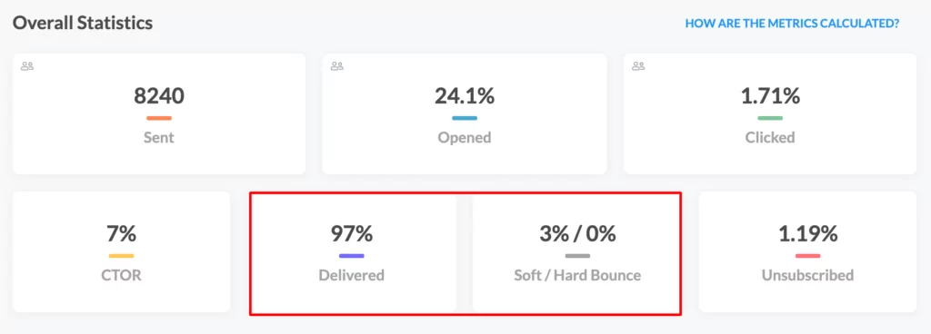 email metrics dashboard displaying deliverability rate and bounce rate