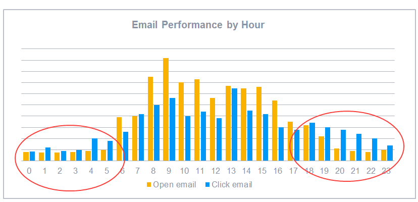 Optimize sending campaigns time to boost your CTR