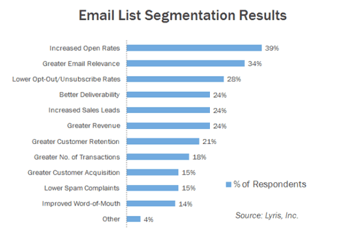 email segmentation is proven to increase email response rates