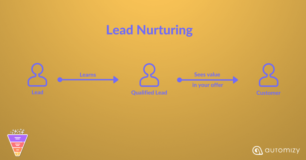 Flowchart explaining the process of lead nurturing