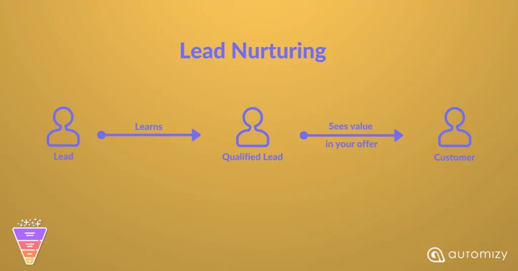Flowchart explaining the process of lead nurturing