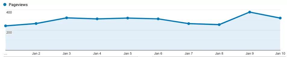 Preview traffic graph