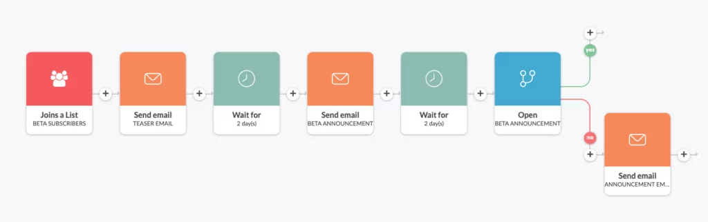 email workflow setting up resend in Automizy