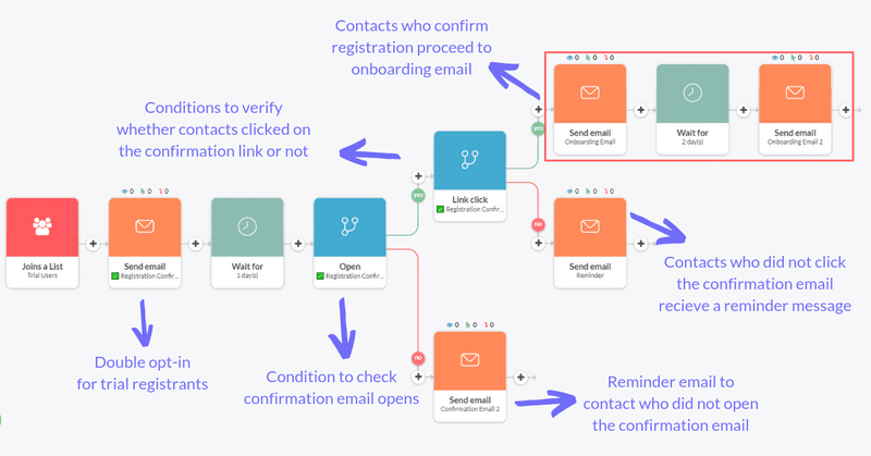 How to Create an Email Lead Magnet Nurturing Sequence (5 Examples)