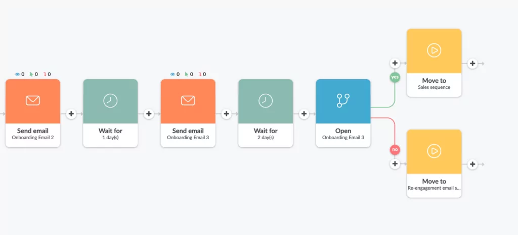 Move to action onboarding email sequence explanation in Automizy