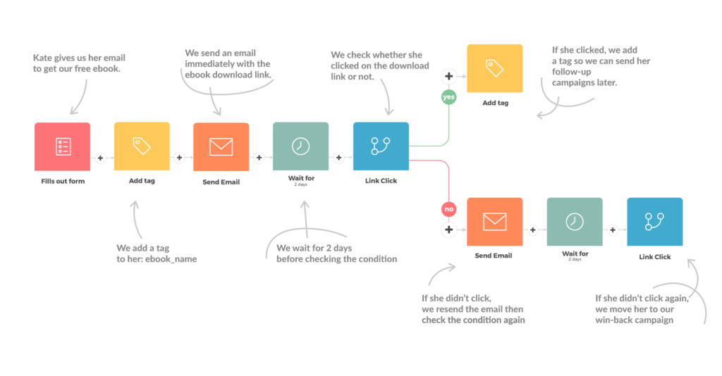 8 B2B SaaS Marketing Tactics to Try [Ft. Hubspot, Neil Patel